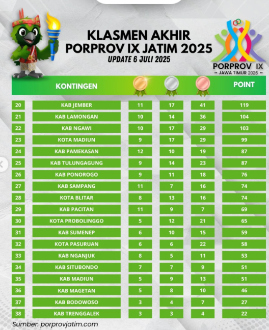 jember-gagal-masuk-10-besar-porprov-dispora-siap-benahi-pembinaan-atlet